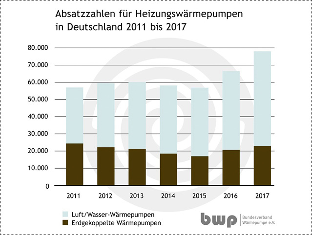 <p>
Nach 2016 war auch 2017 ein Rekordjahr für den Absatz von Wärmepumpen.
</p>

<p>
</p> - © BWP

