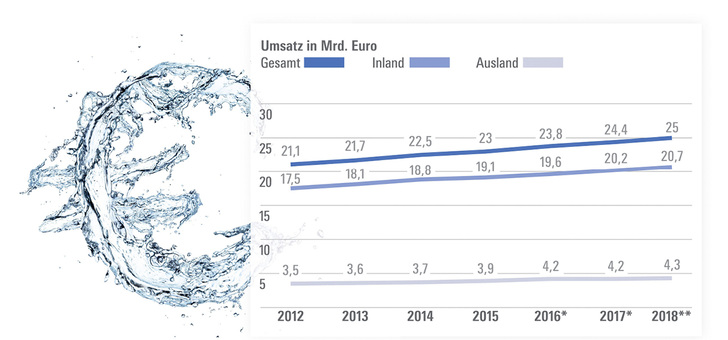 <p>
Die Umsatzkurve der Sanitärbranche dürfte auch 2018 nach oben zeigen. Das jedenfalls prognostiziert das Ifo-Institut. Danach waren die Verkaufserlöse im Inland 2017 übrigens erstmals höher als 20 Milliarden Euro.
</p>

<p>
</p> - © Messe Frankfurt / Vereinigung Deutsche Sanitärwirtschaft (VDS)

