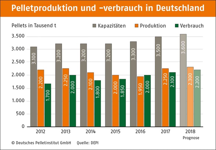 © Deutsches Pelletinstitut
