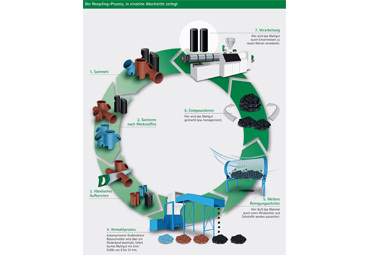 Der Recycling-Prozess von Kunststoff-Rohren in einzelnen Arbeitsschritten.