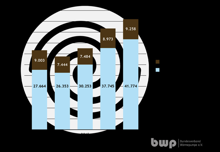 Wärmepumpen in neu genehmigten Wohngebäuden

Bild-Quelle: Statistisches Bundesamt, Bautätigkeit, Baugenehmigungen für Wohngebäude nach primär verwendeter Energie zur Heizung