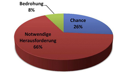 <p>
</p>

<p>
Gut zwei Drittel des bayerischen SHK-Handwerks empfinden die Digitalisierung als notwendige Herausforderung. 
</p> - © Grafik: Fachverband SHK Bayern

