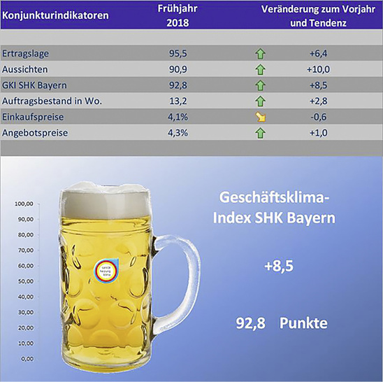 <p>
Laut Erhebung blickt das bayerische SHK-Handwerk sehr zuversichtlich auf die kommenden Monate.
</p>

<p>
</p> - © Fachverband SHK Bayern

