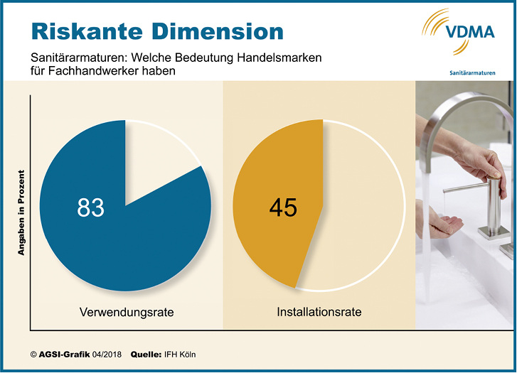 

Die Haus- bzw. Handelsmarken des Großhandels werden beim Fachhandwerk immer beliebter. Bei Sanitärarmaturen beträgt die „Verwendungsrate“ danach bereits 83 %. Die AGSI sieht darin u. a. eine zentrale Herausforderung für die Zukunft der Industriemarken.





