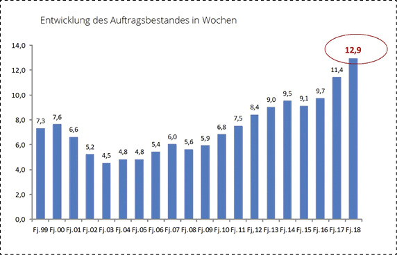 
Erreichte der Auftragsbestand im Frühjahr 2017 durchschnittlich 11,4 Wochen, so ist er jetzt nochmals gestiegen.



