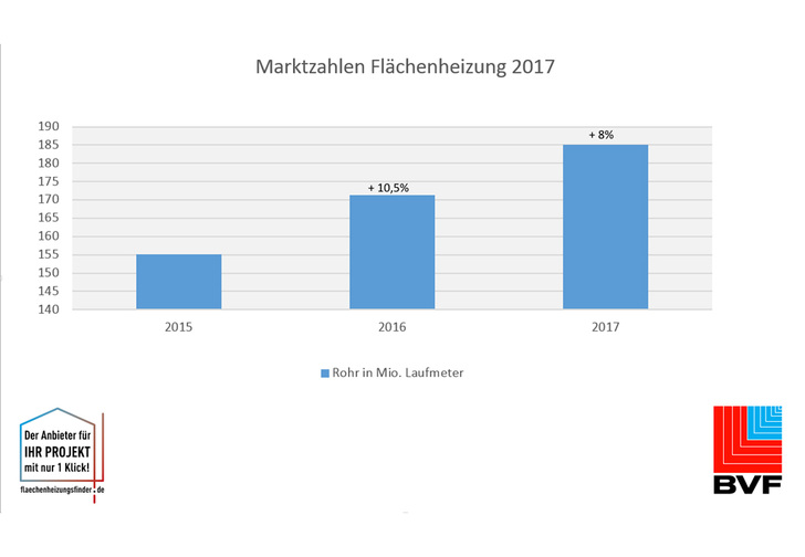 Aktuelle Marktzahlen beweisen: Flächenheizungen und -kühlungen liegen im Trend. - © BVF
