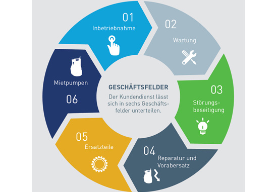 Die Service-Leistungen des Jung-Pumpen-Werkskundendiensts.