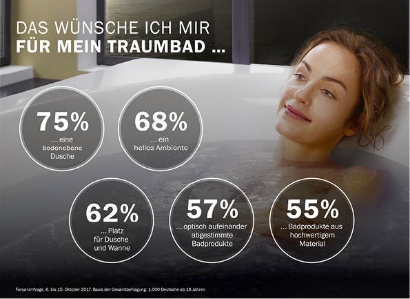 
Kaldewei hat Kunden nach ihren Vorstellungen vom Traumbad befragen lassen.



