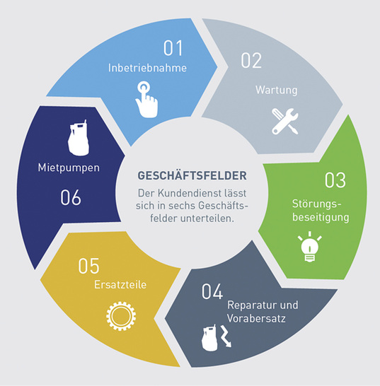 
Das Serviceangebot von Jung Pumpen für SHK-Handwerker.



