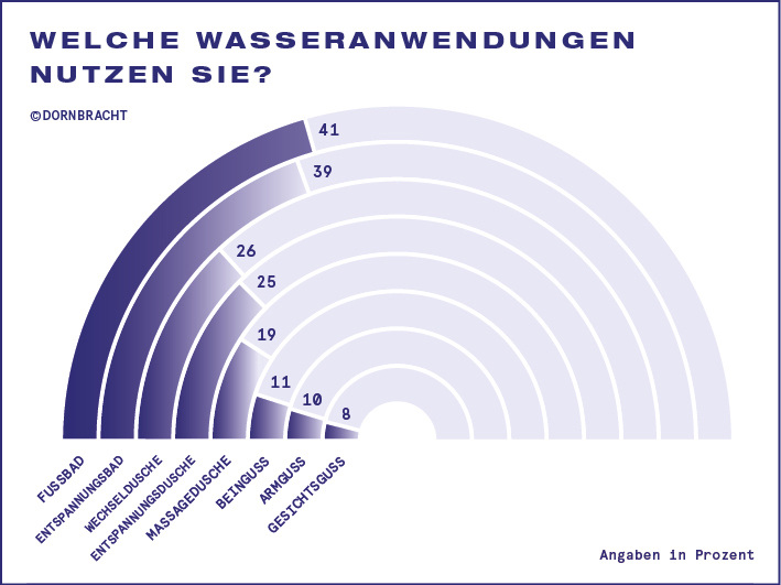 © Dornbracht
