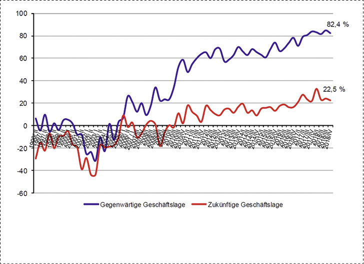 



Die aktuelle Stimmungslage (blau) wird im Dezember positiv wiedergegeben. Die Geschäftslage für die nächsten drei Monate (rot) bewerten die Mitgliedsbetriebe optimistisch.
