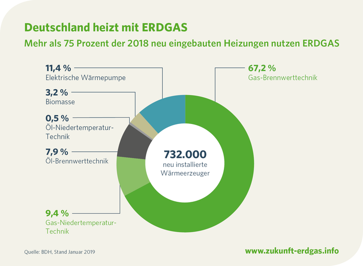 3 von 4 im Jahr 2018 neu installierten Heizungen nutzen Erdgas. - © Zukunft Erdgas

