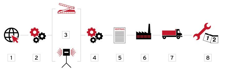 

Badrenovierung in acht Schritten – nahezu ohne Handwerk: 1. Über eine gut sichtbare Internetpräsenz werden Anfragen („Leads“) generiert. 2. Ein Konfigurator lädt zum spielerischen Badplanen ein. 3. Zwei Optionen: selber messen oder Aufmaßservice bestellen. 4. Planen im Konfigurator mit Expertensystem – mit jeweils aktuellem Preis. 5. Auftrag/Vertrag online, Versicherungsmathematik deckt Risiken ab. 6. Fertigung der Maßkomponenten/Bestellung der Badobjekte. 7. Logistik just in time. 8. Demontage und Montage in zwei Tagen.





