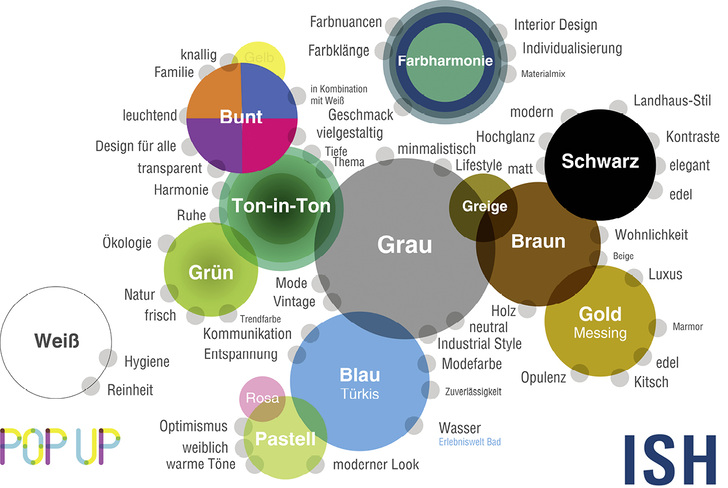 



Die Colour-Selection zu „Pop up my Bathroom“: Die zwölf Farbtrends der ISH 2019 fürs Badezimmer – mit dem Lifestyle kommt auch wieder mehr Farbe ins Bad. 
