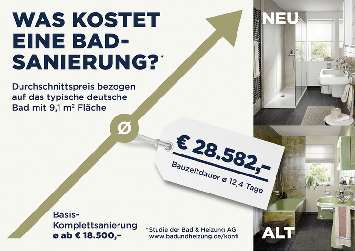 <p>

Die Sanierung des deutschen Durchschnittsbads mit seinen 9,1 m

<sup>2</sup>

kostet im Schnitt 28 582 Euro bei mittlerer Ausstattung. Einfachere Ausführungen gibt es ab 18 500 Euro; ein Bad mit hochwertiger Ausstattung kostet im Schnitt 41 000 Euro.

</p>

<p>

</p> - © bad&heizung AG / Geislingen
