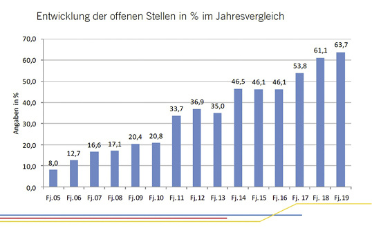 



Im Frühjahr 2005 hatten nur 8 % der Mitgliedsbetriebe über offene Stellen für Montage und Kundendienst berichtet. Seitdem zeichnet sich ein steigender Fachkräftebedarf ab.
