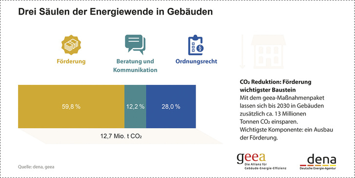 <p>
Fast 13 Millionen Tonnen Treibhausgas ließen sich durch eine attraktive Förderpolitik und gute Beratung für die energetische Gebäudesanierung einsparen.
</p>

<p>
</p> - © Darstellung: dena / geea

