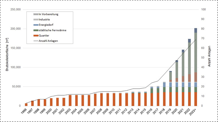 
Im Bereich der solaren Wärmenetze wird für die kommenden Jahre ein starker Zuwachs erwartet .



