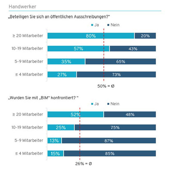 Nur ein Viertel der Handwerksbetriebe wurde mit BIM konfrontiert — obwohl sich die Hälfte von ihnen an öffentlichen Ausschreibungen beteiligt. - © ZVSHK
