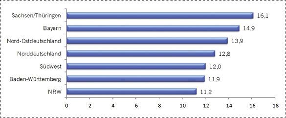 <p>
</p>

<p>
Bestwert: Mitgliedsbetriebe in Sachsen und Thüringen sind mit 16,1 Wochen Spitzenreiter beim Auftragsbestand im Sommer 2019.
</p> - © ZVSHK

