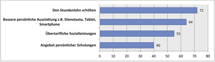<p>

</p>

<p>

Frage 1: Was wird gegen das Abwerben von Mitarbeitern unternommen?

</p> - © Grafik: FV SHK Bayern
