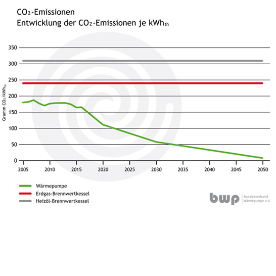 © Bundesverband Wärmepumpe e.V.