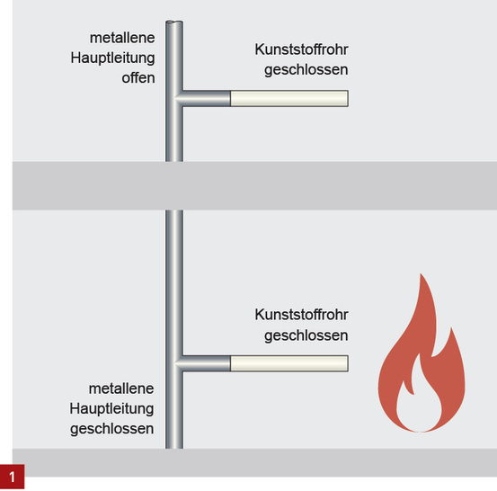 <p>

</p>

<p>

Steigleitung mit Abgang – brennbar – nicht brennbar.

</p> - © Uponor, in Anlehnung an DIBt/ DIBt Newsletter 02/ 2012, S.5
