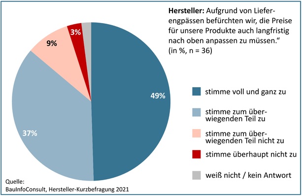 Baustoffmangel | Themen - SBZ