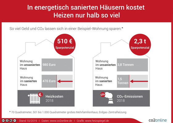 Der Heizspiegel von co2online zeigt, dass die Heizkosten in energetisch sanierten Häusern deutlich niedriger sind.