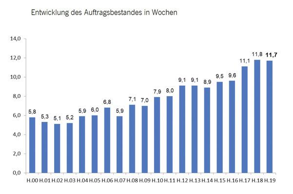 20 Herbstbefragungen auf einen Blick: Mit 11,7 Wochen Auftragsvorlauf wird nahezu der Vorjahreswert erreicht – zu Beginn der 2000er-Jahre lag das Niveau etwa bei der Hälfte.