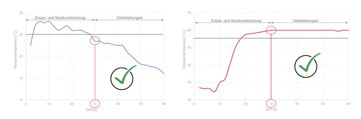 So sollte es sein: Spätestens nach 30 Sekunden Fließzeit strömt Kaltwasser (links) unterhalb von 25 °C und Warmwasser (rechts) mit 60 °C aus der Armatur.