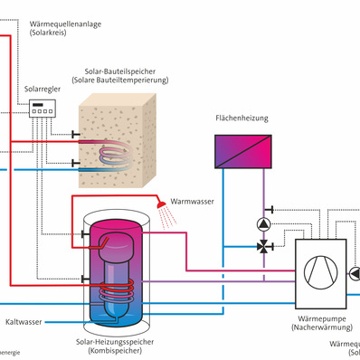 Das Anlagenschema zur solaren Bauteiltemperierung zeigt die Erweiterung einer konventionellen solaren Heizungsunterstützung zu einer Zwei-Speicher-Anlage. Der „zweite Speicher“ ist hier die direkte Wärmeübergabe an den Raum.