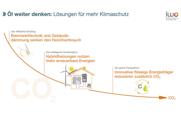 Mit moderner Brennwerttechnik, der Einbindung grüner Energie und dem Einsatz zunehmend treibhausgasreduzierter Brennstoffe erhält die Ölheizung eine neue, langfristig sogar klimaneutrale Perspektive.