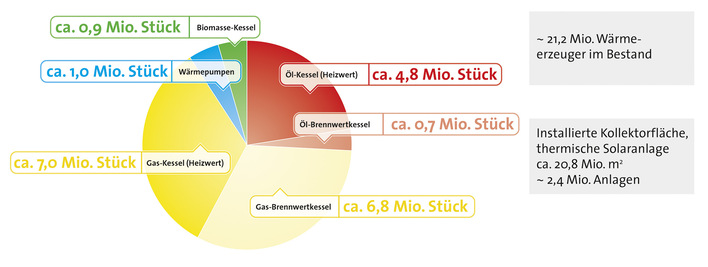 Dem Stand der Technik entsprechen gerade einmal 5,1 Millionen Gas- oder Öl-Brennwertanlagen sowie die Anlagen, die erneuerbare ­Energien einkoppeln.