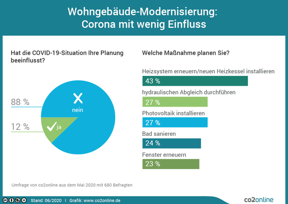 © www.co2online.de
