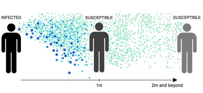 Größere Tröpfchen gelangen rasch zu Boden, kleinere bleiben lange in der Luft.