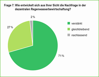 98 % der Teilnehmer an der aktuellen Marktbefragung erwarten eine gleich bleibende bzw. verstärkte Nachfrage der Regenwasserbewirtschaftung.