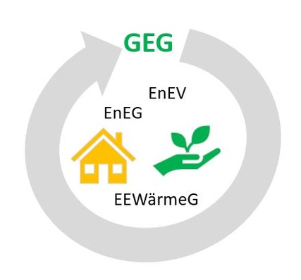 Der Fachverband Sanitär-Heizung-Klima Baden-Württemberg bietet zeitnah ein kompaktes Webinar zum GEG an, das sich auf die wichtigsten Konsequenzen für das SHK-Handwerk fokussiert.