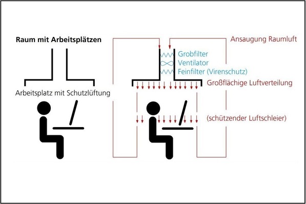 Die Funktionsweise des mobilen Schutzhimmels.