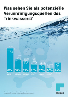Die Bundesbürger vertrauen mehrheitlich auf die Qualität des Trinkwassers in ihrem Haushalt. Doch sie sehen auch potenzielle Verunreinigungsquellen – vor allem durch Regenwasser. Damit Nicht-Trinkwasser, egal welcher Art, nicht in die Trinkwasser-Installation gelangt und dort zu Gesundheitsgefährdungen führt, muss die Trinkwasser-Installation ordnungsgemäß abgesichert werden. Die Produkte im Trinkwasser-Portfolio von Resideo bieten die passende Absicherung gegen Nicht-Trinkwasser aller Art. Einige von ihnen tragen nun den Namen Braukmann.