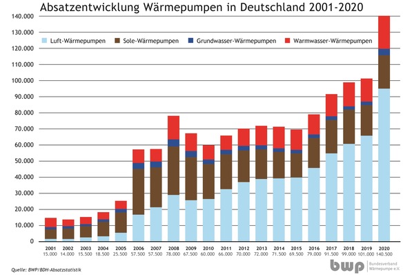 © Bundesverband Wärmepumpe
