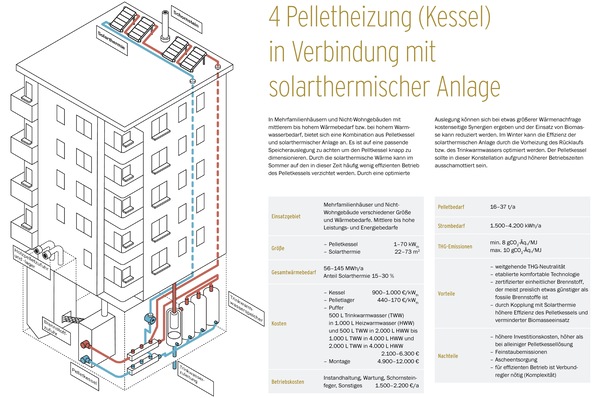 Steckbrief: Monovalente Pelletheizung (Kessel) in Verbindung mit solarthermischer Anlage.