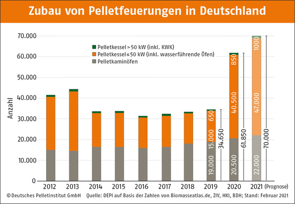 Zubau von Pellet-Feuerungen in Deutschland von 2012 bis 2020 und Prognose für 2021.