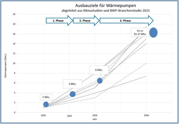 © Bundesverband Wärmepumpe
