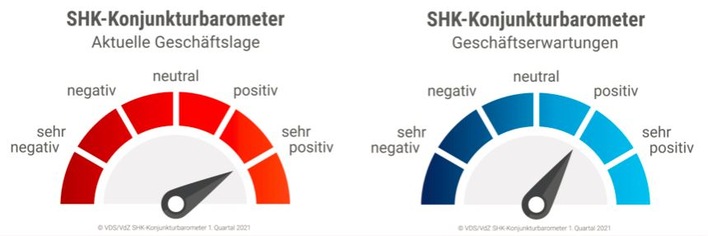 © VDS/VdZ SHK-Konjunkturbarometer 1. Quartal 2021
