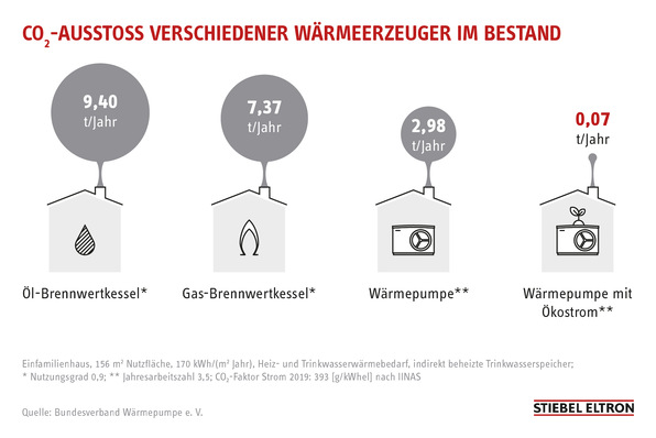 Der Ausstoß von CO 2  wird in den kommenden Jahren stetig teurer – sich heute für eine Heizung auf Basis fossiler Energien zu entscheiden, kann in den kommenden Jahren hohe Folgekosten generieren.