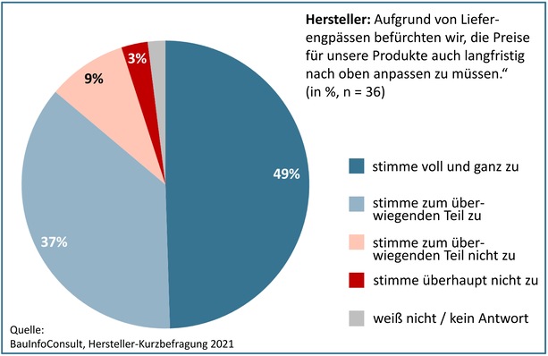 © JV / Daten: BauInfoConsult
