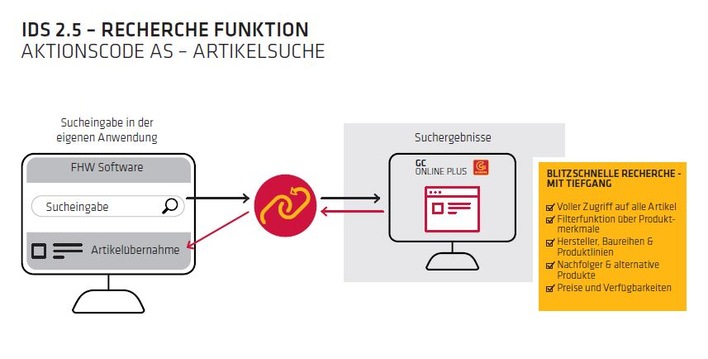 Das IDS 2.5 Update der GC-Gruppe optimiert die Artikelsuche um eine Recherchelogik im Zusammenspiel mit GC ONLINE PLUS und Open Masterdata. Die GC-Gruppe ermöglicht die Artikelübernahme eines benötigten Produkts mit einem Klick.