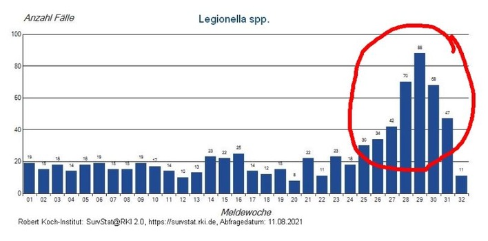 Ein möglicher Grund für das derzeit gehäufte Auftreten von Legionellosen dürfte die Tatsache darstellen, dass durch die Corona-Lockdowns, aber auch die üblichen saisonalen Pausenzeiten, in den vielen stillgelegten Gebäuden die Legionellen sehr viel Zeit hatten, sich dort in den Wasserleitungen auszubreiten und festzusetzen. 