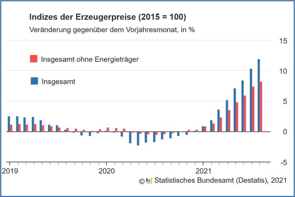 © Statistisches Bundesamt
